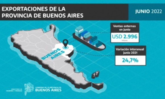 Exportaciones bonaerenses registraron en junio casi USD 3 mil millones