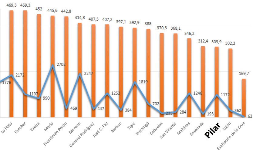 Pilar, una de las Comunas en fase 3 con menos casos de coronavirus según habitantes
