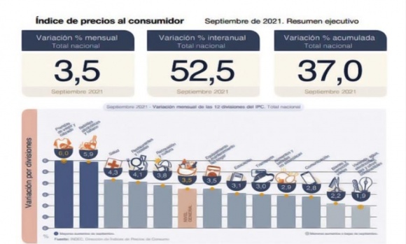 En septiembre se disparó la inflación con un aumento del 3,5%